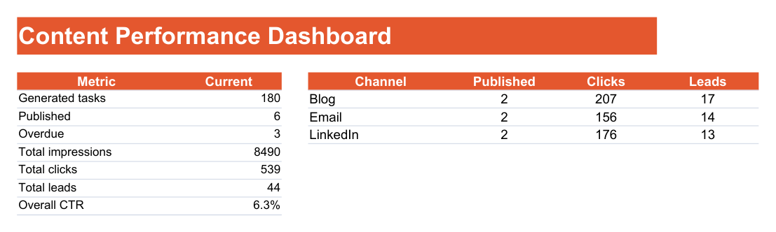 The dashboard starts with 6 published items, 3 late tasks, 8,490 impressions and 539 clicks, all calculated from the included task rows.